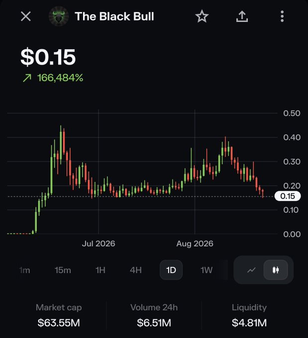 A mobile screenshot of a crypto price chart for "The Black Bull" showing a current price of $0.15 with a massive 166,484% gain, displaying candlestick action between July and August 2026 with highs near $0.40 and lows near $0.00, alongside stats including a $63.55M market cap and $6.51M 24h volume. The chart visually responds to the post's speculation by showing the token currently sitting at the $0.15 range, well above the retest level of $.01 but still below the $0.50 breakout target.
