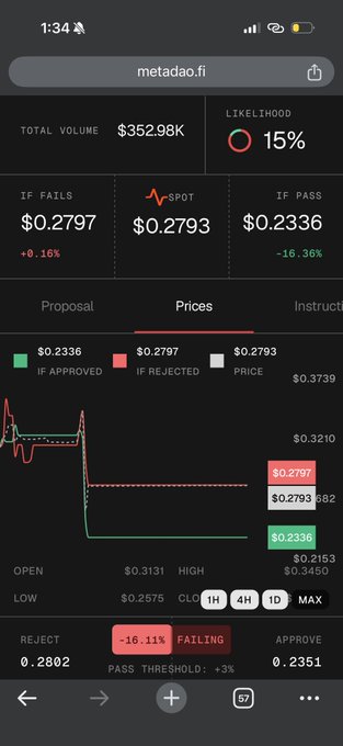 A mobile screenshot of the 'metadao.fi' platform displaying a prediction market with a 15% likelihood, showing prices for 'IF APPROVED' ($0.2336) and 'IF REJECTED' ($0.2797) with a 'FAILING' status.