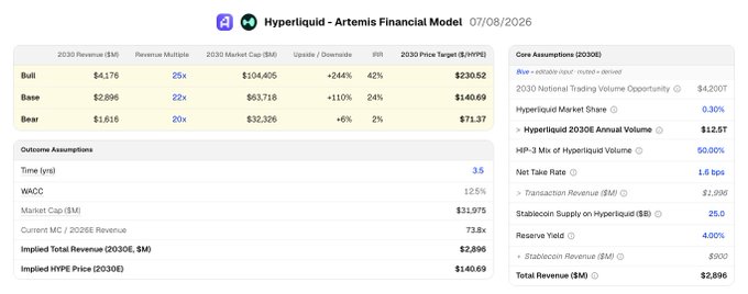 The Hyperliquid-Artemis Financial Model projects a 2030 price target of $140.69 for HYPE based on a Base scenario of $2,896M in revenue and 22x revenue multiple. This model complements the post's strategy for Hyperliquid as a 24/7 exchange for crypto and RWAs.
