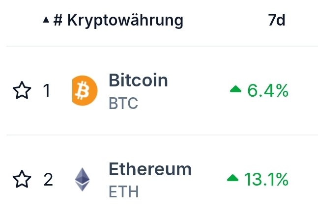 The image shows a 7-day cryptocurrency performance ranking in German, with Bitcoin (BTC) at #1 up 6.4% and Ethereum (ETH) at #2 up 13.1%. The post highlights that Ethereum (ETH) is the featured ticker, despite Bitcoin holding the top spot, likely emphasizing ETH's stronger percentage gain over the past week.