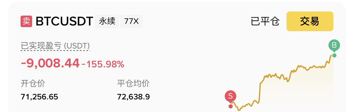A cryptocurrency trading interface showing a closed BTCUSDT perpetual position with 77x leverage, displaying a realized loss of -9,008.44 USDT (-155.98%), an opening price of 71,256.65, and an average closing price of 72,638.9, alongside a buy/sell price chart.