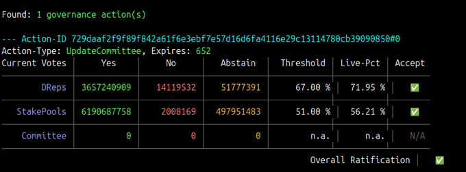 A Cardano governance dashboard displays a successful "UpdateCommittee" ratification, showing DReps voting 71.95% Yes (against a 67% threshold) and StakePools at 56.21% Yes (against a 51% threshold), with both groups marked as Accepted and Overall Ratification confirmed.