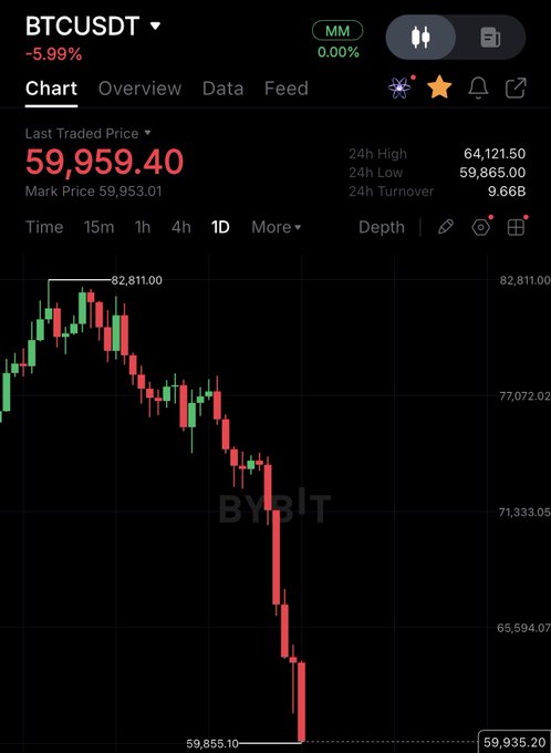 The image shows a Bitcoin trading app that displays real-time information about cryptocurrency prices. The screen highlights a downward trend, with Bitcoin's value dropping below $60,000 for the first time since October 202nd of this year. This drop in price has wiped out approximately $460 billion from the market cap. The chart provides data on the last 20 days, showing that the decline continues to persist and affect the crypto market.