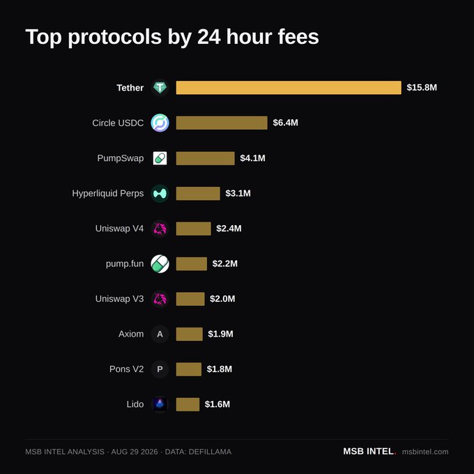 A bar chart titled "Top protocols by 24 hour fees" ranks Tether ($15.8M) at #1, followed by Circle USDC ($6.4M), PumpSwap ($4.1M), Hyperliquid Perps ($3.1M), and Uniswap V4 ($2.4M) just edging out pump.fun ($2.2M), with Uniswap V3 ($2.0M), Axiom ($1.9M), Pons V2 ($1.8M), and Lido ($1.6M) rounding out the top 10. The chart supports the post's claim that Uniswap V4 overtook pump.fun in 24-hour fees to claim the #5 spot among 127 DeFi protocols tracked by DefiLlama (data dated Aug 29, 2026).