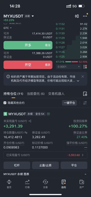 A trading app screenshot showing a short MYX/USDT perpetual futures position with a +100.27% return on investment after today's +53.23% rebound from heavy losses, matching the trader's post about recovering from an $10,000+ floating loss and preparing to close most of their altcoin position.