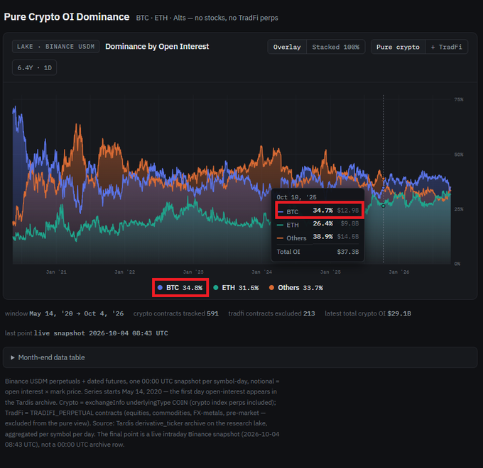 A "Pure Crypto OI Dominance" chart tracking BTC, ETH, and Altcoin open interest shares on Binance USDⓈ-M perpetuals from May 2020 to October 2026, with BTC highlighted at 34.8% (matching the hovered snapshot showing BTC 34.7%/$12.9B, ETH 26.4%/$9.8B, Others 38.9%/$14.6B of $37.3B total OI as of October 4, 2026), visually supporting the post's claim that BTC dominance by open interest has returned to pre-10/10 levels.