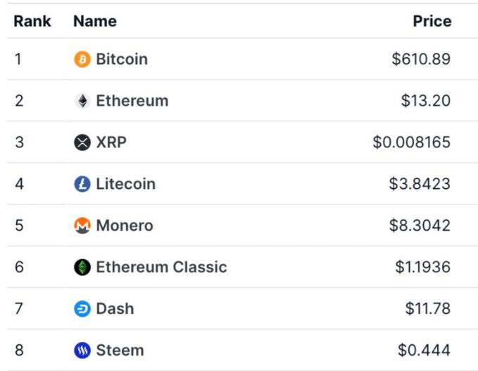 Price ranking table of top 8 cryptocurrencies by price, led by Bitcoin at $610.89, Ethereum at $13.20, XRP at $0.008165, Litecoin at $3.8423, Monero at $8.3042, Ethereum Classic at $1.1936, Dash at $11.78, and Steem at $0.444.