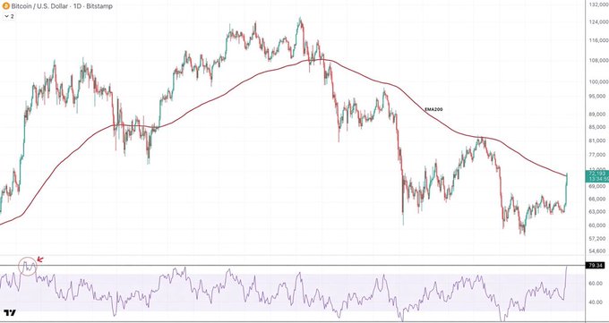 A Bitcoin/USD 1D Bitstamp chart shows price reclaiming $72,231 but trading below the falling EMA200 (~$77,000), with the RSI highlighted near an oversold reading around 30, visually supporting the accompanying short signal suggesting entry at $72,200, target $66,000, and stop $74,500.