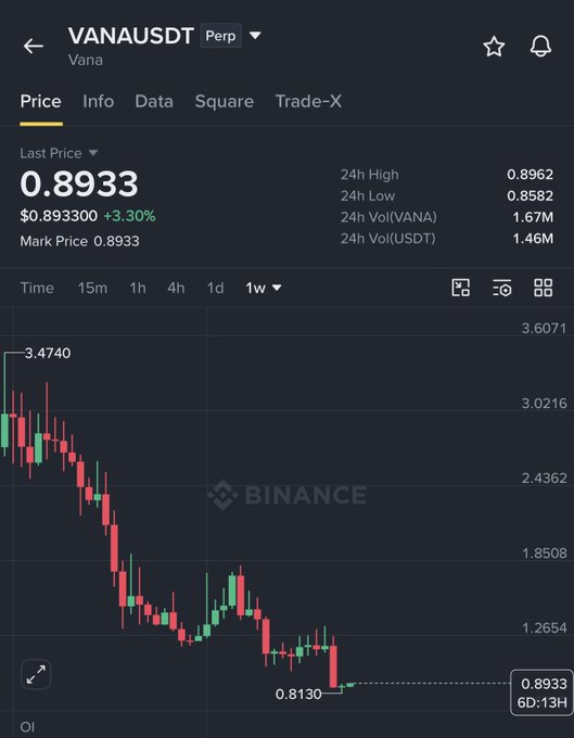 A Binance perpetual futures chart for VANAUSDT shows the token's price at $0.8933 (+3.30%) with a weekly timeframe displaying a steep decline from $3.4740 down to a low of $0.8130, supporting the post's analysis of a potential reversal in the $0.7-$0.9 range.
