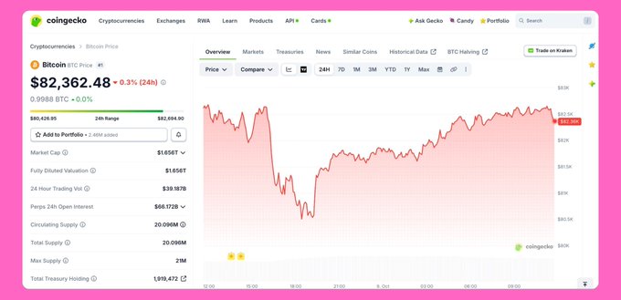 The image shows a CoinGecko price chart for Bitcoin ($BTC) at $82,362.48, down 0.3% over 24 hours, with a 24-hour range of $80,429.85 to $83,698.90. The chart visually illustrates the post's description of BTC's price action—dropping to ~$80.4K before bouncing back toward $82.3K—alongside market data showing $39.97B in 24H trading volume and $1.65T market cap.