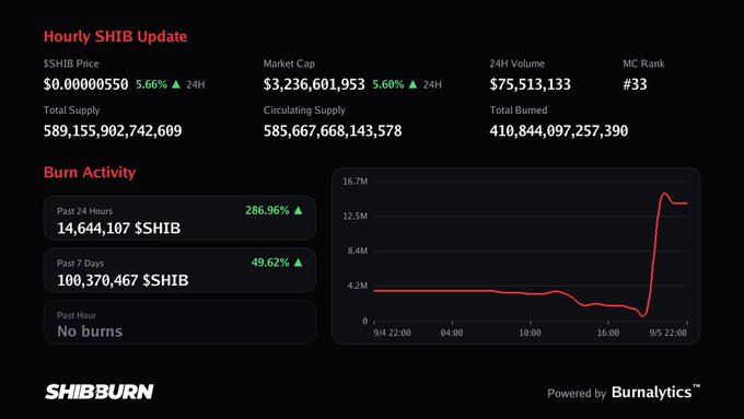 A dashboard titled 'Hourly SHIB Update' displaying SHIB cryptocurrency statistics including a price of $0.00000550, market cap of $3,236,601,953, and burn activity metrics, with a graph from SHIBBURN powered by Burnalytics showing a sharp spike in burns.