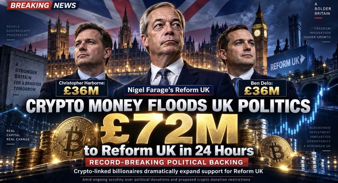 A breaking news graphic announces that "CRYPTO MONEY FLOODS UK POLITICS" with £72M flooding to Reform UK in 24 hours, highlighting £36M donations each from Christopher Harborne and Ben Delo alongside photos of Nigel Farage against a backdrop of London and the Union Jack. The image visually reinforces the accompanying text about unprecedented crypto-linked political donations to Nigel Farage's Reform UK party.