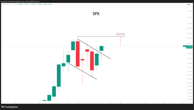 A TradingView daily candlestick chart of the S&P 500 Index ($SPX) showing a strong uptrend from late June to mid-July 2025, with a descending channel/flag pattern forming and a projected target of 75.30 marked by a red line near the 6,450 level. The chart visually supports the post's bullish sentiment about the SPX potentially reaching a new all-time high, as price action consolidates just below the recent peak.