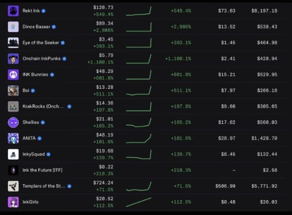 A screenshot displays performance metrics for various "Ink" NFT collections including Relt Ink (+549.4%), Dinos Bazaar (+2,986%), Eye of the Seeker (+393.1%), and INK Bunnies (+601.8%), with green upward trend lines indicating price increases across all listed collections.