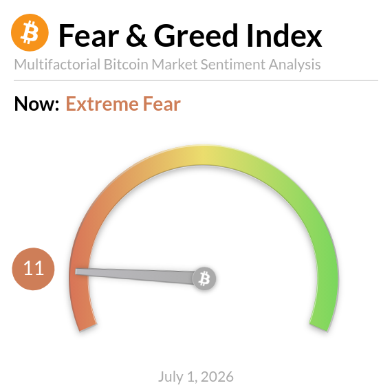 A Bitcoin Fear & Greed Index gauge displays a reading of 11 ("Extreme Fear") on July 1, 2026, with the needle pointing firmly into the orange fear zone—aligning with the post's indication of deeply bearish market sentiment around the $59,176 price level.