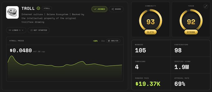 A dashboard for the $TROLL token on Solana displays key metrics including a $0.0480 price with -15% daily change, 93 community score, 92 token score, 98 contributors, 1.9M verified views, 4 campaigns, and $19.37K in rewards paid, visually supporting the post's claim that TROLL has paid more in rewards than any other community through grassroots campaigns rather than KOL partnerships.