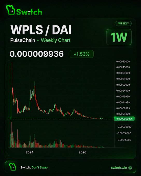 A Switch weekly chart displays WPLS/DAI trading at 0.000009936 with a modest +1.53% gain, showing candlestick price action from 2024 through 2026 with declining volatility and volume bars, illustrating the diminishing selling pressure and distribution exhaustion described in the caption.