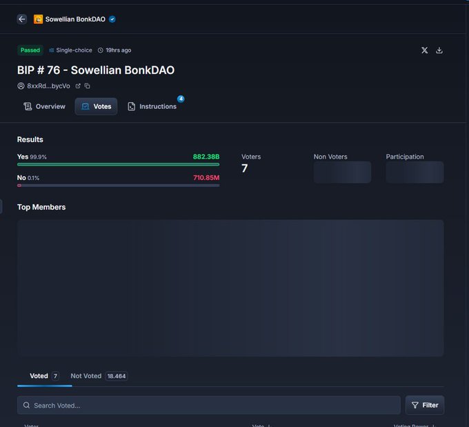 A dark-themed dashboard displays voting results for "BIP #76 - Sowelian BonkDAO", showing 99.9% "Yes" with 882.36B votes and 0.1% "No" with 710.85M, with 7 voters participating out of 18,464.