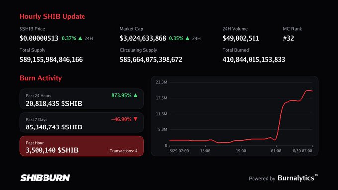 The image displays an "Hourly SHIB Update" dashboard from Shibburn, powered by Burnalytics, showing SHIB priced at $0.00000513 with a market cap of $3,024,633,868 and burn activity metrics—including the past hour's 3,500,140 SHIB tokens burned across 4 transactions—which directly supports the post's claim about recent SHIB burn activity.