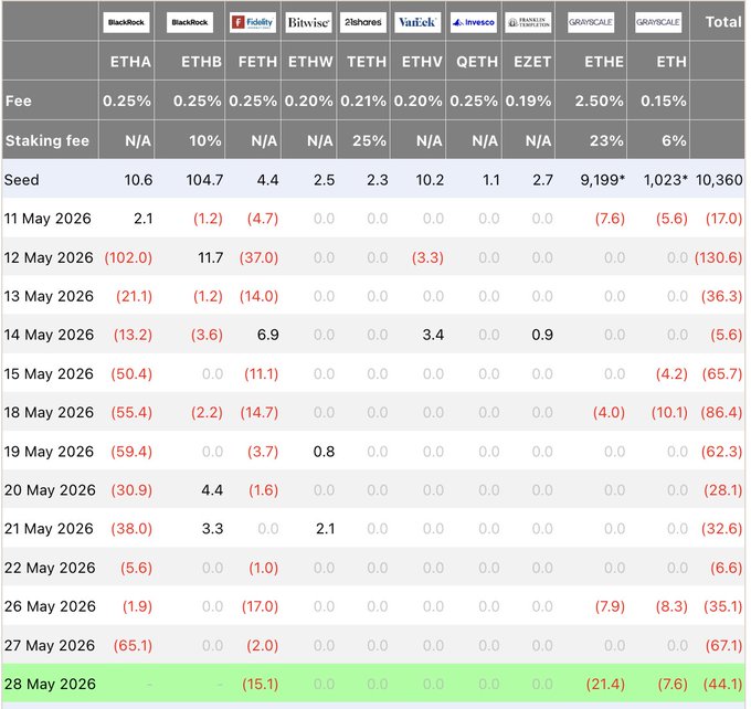 In the image, there's a table with various numbers and data about different investment options, including one that shows the current value of theETH ETF. The table also displays some other ETFs such as Vaxtech (ETH), seed (Seed), EHT, and Eth (Eht). This information could be useful for investors looking to diversify their portfolio or analyze market trends. Additionally, there's a chart that appears to compare Bitcoin and other ETFs in terms of gains/losses from January through December of the same year.