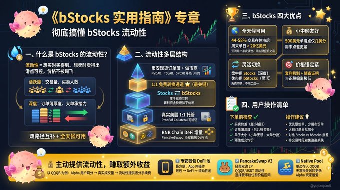The image is an infographic titled "《bStocks 实用指南》专章: 彻底搞懂 bStocks 流动性" (bStocks Practical Guide Special Chapter: Thoroughly Understand bStocks Liquidity), illustrating four main sections covering liquidity definition, multi-layered structure, four major advantages (44.58% transaction cost reduction, 500+ liquidity sources, flexible order switching, stable pricing), and a user operation checklist, while also highlighting quote provider QOQB and integrations with PancakeSwap V3 and Native Pool.

The image directly visualizes the post's topic by breaking down bStocks' liquidity mechanics—addressing concerns about weekend volume, large order slippage, and transaction efficiency—through a structured pyramid diagram and checklist that reinforces the guide's educational focus on liquidity understanding.