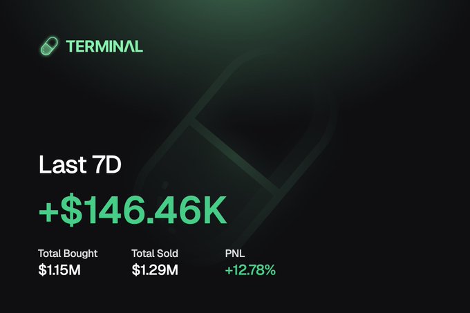 A dark-themed dashboard panel for 'TERMINAL' displaying 7-day trading performance with a profit of +$146.46K, including metrics: Total Bought $1.15M, Total Sold $1.29M, and PNL +12.78%.
