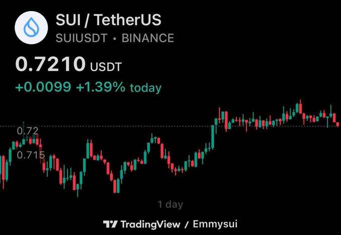 A TradingView candlestick chart from 'Emmysui' displays the SUI/TetherUS (SUIUSDT) trading pair on Binance, showing a current price of 0.7210 USDT with a daily gain of +1.39% (+0.0099).