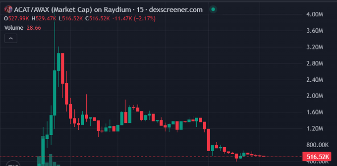 A cryptocurrency price chart for ACAT/AWAX token on Raydium showing a market cap decline, with current price around $516.52K and volume at 28.66, displayed on dexscreener.com.