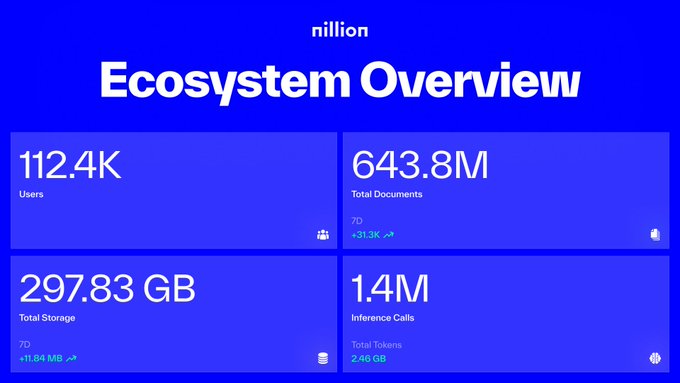 A Nillion "Ecosystem Overview" dashboard displays key metrics: 112.4K users, 643.8M total documents (up 31.3K over 7 days), 297.83 GB of total storage (up 11.84 MB), and 1.4M inference calls with 2.46 GB total tokens. The figures visually reinforce the post's message about Nillion's growing private-by-default data infrastructure powering diverse applications.