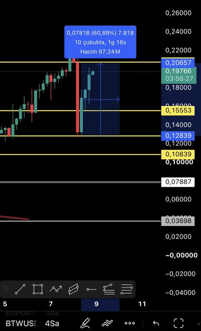 A TradingView chart displays BTWUSDC (Bitcoin/Win) on a 4-hour timeframe with a sharp 60.89% correction down to 0.07818, marking a 10-candle, 16-hour drop from 0.20657, highlighting key support levels at 0.15553, 0.12839, and 0.10839 along with potential further downside targets at 0.07887 and 0.03698.