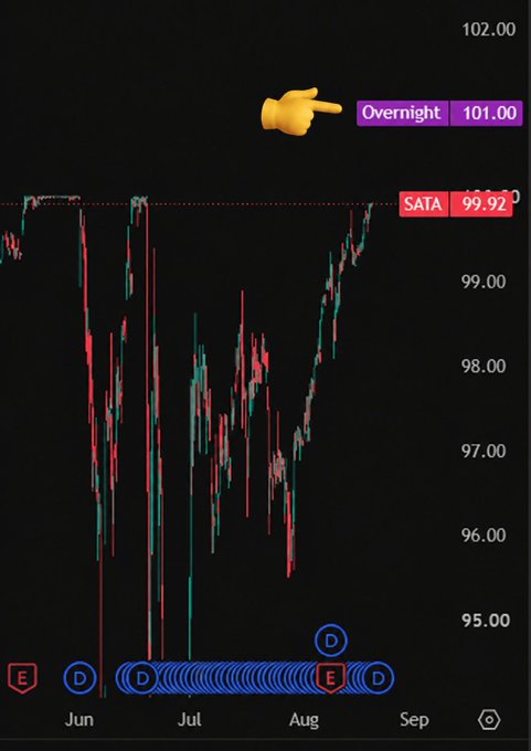 A candlestick chart for the ticker SATA shows a price recovery from lows near $95 to $99.92, close to the previous overnight level of $101.00 highlighted by a pointing hand emoji. Along the bottom, a series of "D" event markers cluster heavily from July through August, with only a couple of "E" markers, supporting the post's sarcastic "NOTHING TO SEE HERE $SATA" commentary implying unusual event activity.