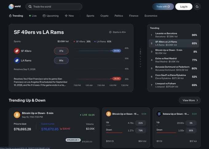 A prediction market website interface shows trending markets, including 'SF 49ers vs LA Rams' and 'Bitcoin Up or Down - 5 min', with the LA Rams leading at 65%.