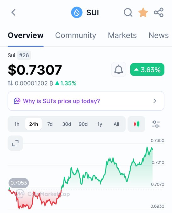 A CoinMarketCap-style cryptocurrency screenshot for "SUI" showing a price of "$0.7307" with a "3.63%" increase, ranking "#26," and a 24-hour price chart in green and red.