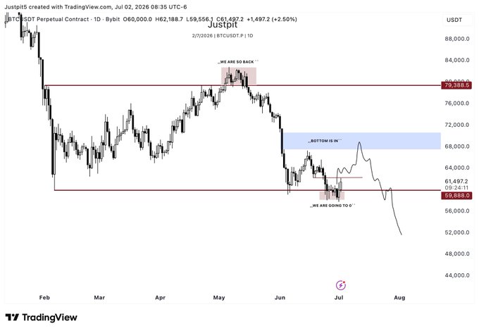 The image is a TradingView daily candlestick chart of BTCUSDT Perpetual Contract showing Bitcoin's price action from February through August, with current price at 61,497.2, annotated with key levels including resistance near 79,968.5, support at 58,868.0, and a "BOTTOM IS IN" zone around 68,000. This supports the post's claim that BTC has hit $64,000 and is expected to drop further to a lower timeframe plan, aligning with the chart's downward trajectory projection from recent price levels.