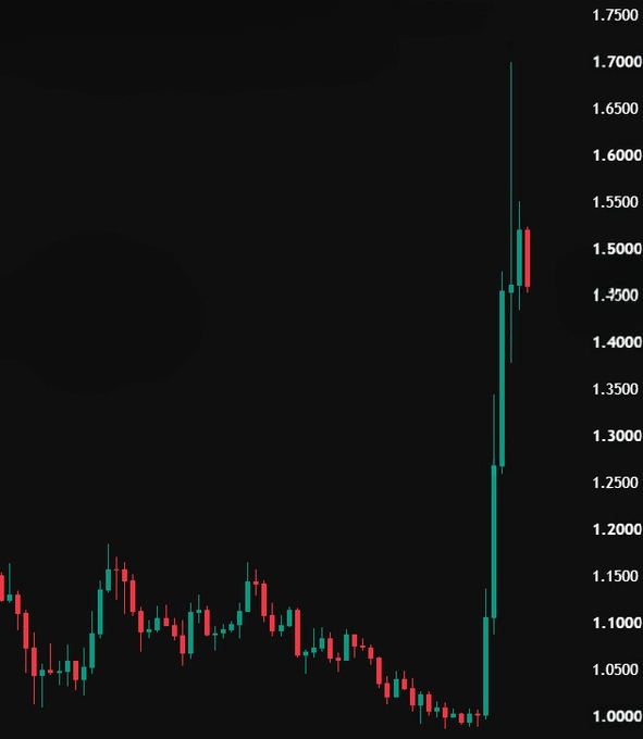 A candlestick chart shows prices ranging from approximately 1.0000 to 1.7500, with a sharp upward spike near the right side of the chart.