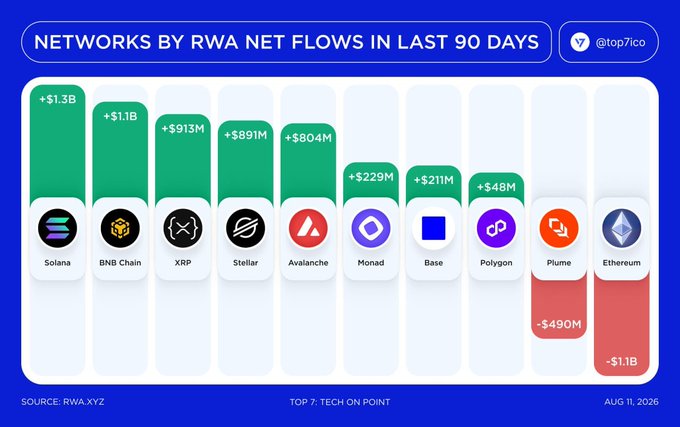 A bar chart titled 'NETWORKS BY RWA NET FLOWS IN LAST 90 DAYS' showing Solana leading at +$1.3B, followed by BNB Chain (+$1.1B), XRP (+$913M), Stellar (+$891M), and Avalanche (+$804M), while Ethereum shows -$1.1B outflows; sourced from RWAXYZ, dated Aug 11, 2026.