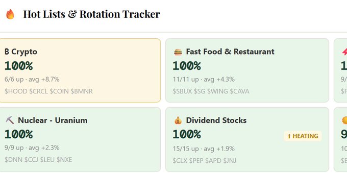 The image shows a "Hot Lists & Rotation Tracker" dashboard with several sector categories, where the Crypto sector is highlighted as a top performer at 100% (6/6 up, avg +8.7%) with tickers $HOOD, $CRCL, $COIN, and $BMNR. This aligns with the post highlighting Crypto as the No. 1 sector, featuring $COIN and $BMNR among the trending tickers.
