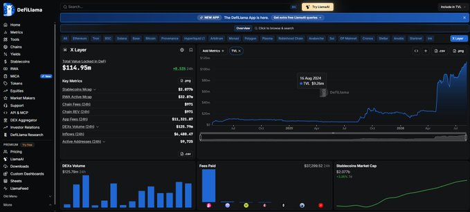 The image shows a DeFiLlama analytics dashboard for X Layer (OKX's public chain), displaying a Total Value Locked (TVL) of $114.95M (+0.19% 24h), with stablecoin market cap highlighted at $2,131B. Key metrics include Chain Fees at $33.25K, Chain REV at $975, and chain TVL showing growth from late 2024 to mid-2025, visually supporting the post's claims about X Layer's expanding ecosystem and rising DeFi/stablecoin activity.