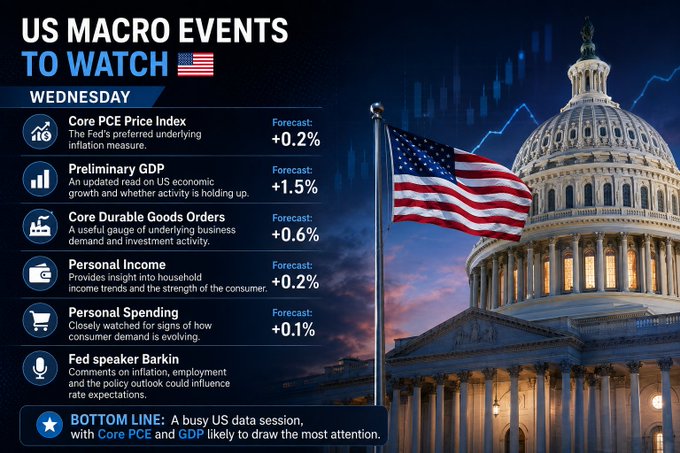 This infographic highlights Wednesday's key US macroeconomic events, including Core PCE Price Index (+0.2% forecast), Preliminary GDP (+1.5%), Core Durable Goods Orders (+0.6%), Personal Income (+0.2%), Personal Spending (+0.1%), and Fed Speaker Barkin—identifying Core PCE and GDP as the data points likely to draw the most attention. Set against an image of the US Capitol and American flag, the visual ties directly to the post's "Events to watch today" theme by previewing the economic releases shaping market sentiment.