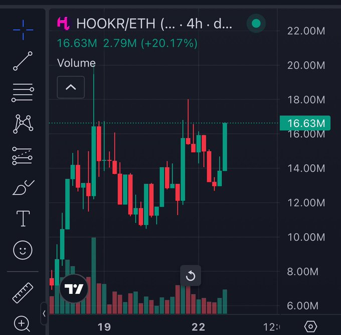 A TradingView chart on a dark interface shows the HOOKR/ETH trading pair with a 20.17% gain, displaying 4h candlesticks with volume bars at the bottom showing recent upward price action around the 16.63M level.