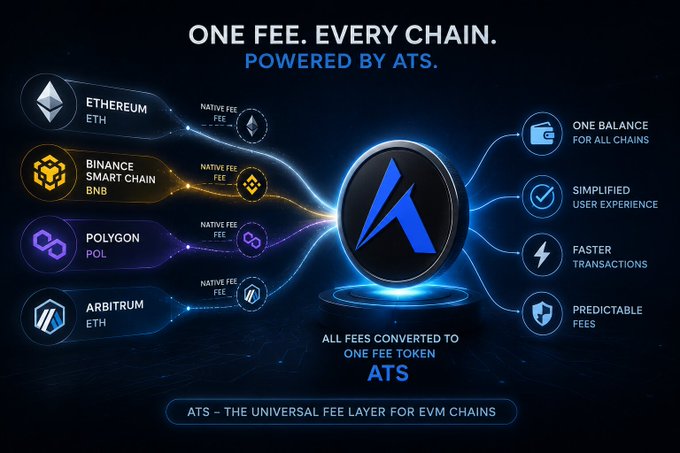 The image is a promotional graphic for ATS, featuring the headline "ONE FEE. EVERY CHAIN. POWERED BY ATS." It displays four blockchain logos—Ethereum (ETH), Binance Smart Chain (BNB), Polygon (POL), and Arbitrum (ETH)—each connecting to a central ATS emblem, illustrating how native fees are converted into a single ATS token. The graphic highlights key benefits like "ONE BALANCE FOR ALL CHAINS," "SIMPLIFIED USER EXPERIENCE," "FASTER TRANSACTIONS," and "PREDICTABLE FEES," aligning with the post's message of unifying the fragmented blockchain world through a universal fee layer for EVM chains.