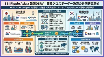An infographic depicting the joint research between SBI Ripple Asia and Korea's DSRV on Japan-Korea remittances utilizing the XRP Ledger (XRPL), featuring sections on the Japan and Korea markets, institutions, operational flow, technical aspects, expected results, and target markets, along with details on specific companies like SBI Asia, DSRV, banks, and Asian Ria, and world map illustrations showing the global reach of the blockchain-based remittance system.