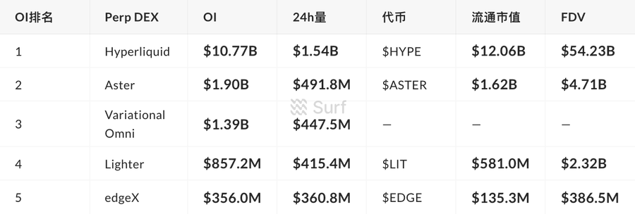 The image displays a leaderboard ranking the top 5 perpetual DEXs (Hyperliquid, Aster, Variational Omni, Lighter, and edgeX) by Open Interest (OI), with Hyperliquid leading at $10.77B OI, while Variational Omni secures the #3 position with $1.39B OI and $447.5M in 24h volume. The accompanying post emphasizes Variational's strong #3 ranking, noting that despite having no token yet (shown by "—" in the 币/流通市值/FDV columns), it outperforms Lighter and edgeX in both OI and 24h volume, signaling significant growth potential once a token launches.