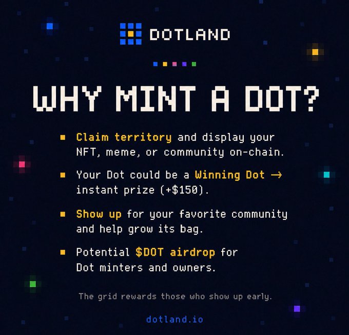 A pixel-art style promotional graphic for Dotland titled "WHY MINT A DOT?" listing benefits including claiming territory for NFTs/memes, a chance at a "Winning Dot" prize worth over $150, supporting community bags, and a potential $DOT airdrop, with the tagline "The grid rewards those who show up early" and the website dotland.io, reinforcing the post's message about securing on-chain space before others do.