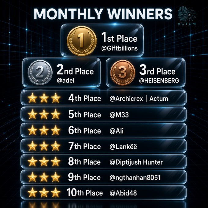 A "MONTHLY WINNERS" leaderboard graphic listing top 10 users, with 1st Place going to "@Giftbillions", 2nd Place to "@adel", 3rd Place to "@HEISENBERG", and ranks 4-10 to other users like "@Archicrex | Actum", "@M33", and "@Abid48", featuring an "ACTUM" logo in the corner.