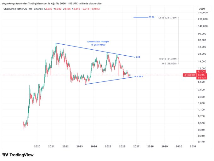A Chainlink (LINK/USDT) weekly chart on Binance shows a multi-year symmetrical triangle pattern with a potential breakout target of $231 (and extension to ~$235) projected for 2028-29, consistent with the bullish forecast. Current price sits near $8.245 against key Fibonacci levels of 0.5 (16,028) and 0.618 (21,249).