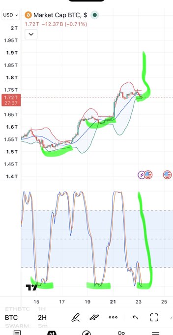 A TradingView chart showing Bitcoin Market Cap (1.72T, -0.71%) on BTC pair with green hand-drawn annotations marking trends on both the price chart and oscillator indicator below.