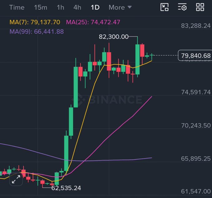 A cryptocurrency trading chart from Binance displayed on a 1D (daily) timeframe, showing candlestick price action with moving averages MA(7): 79,137.70, MA(25): 74,472.47, and MA(99): 66,441.88, ranging from a low of 62,535.24 to a high of 82,300.00 with the current price at 79,840.68.