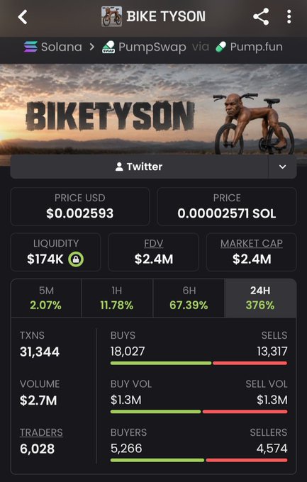 A screenshot of a cryptocurrency tracker displaying the "BIKE TYSON" token on the Solana blockchain via PumpSwap and Pump.fun, showing a price of $0.002593, a 24H increase of 376%, and a market cap of $2.4M.