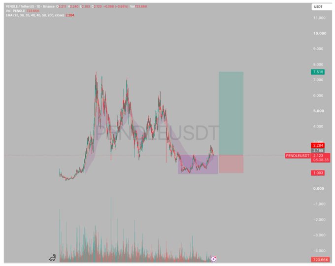 A candlestick price chart of PENDLEUSDT on Binance shows the token trading at 2.284 USDT (down 3.98%), with multiple EMAs plotted and projected bullish targets highlighted at 7.515 and bearish zones marked around 1.003—visually supporting the post's thesis that $PENDLE's yield layer for RWA is undervalued compared to $ONDO's $2.5B market cap.